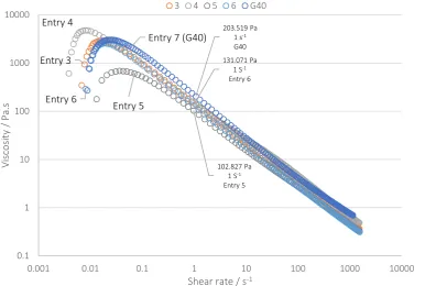 Figure 6: Comparison of viscosity behaviour against shear rate for working solution gel samples (Entry 3-6) against G40 (Entry 7)