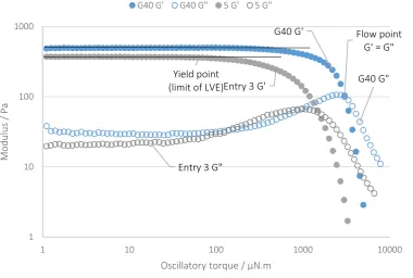 Table 3: Comparison of the effect of high shear rate on the viscosity and recovery of sample gels 