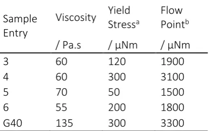 Table 4: Comparison of yield stress and flow point values for the five sample gels under test 