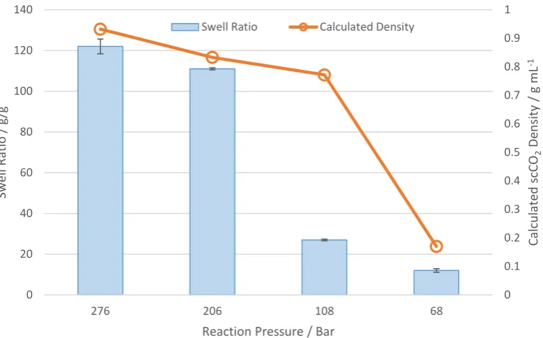 Figure 2: Swell ratios of polymers produced at varying pressures of CO2 at 30 °C, demonstrating that higher pressures (~276 bar) were required for high swelling PAA with a fixed relatively high concentration of PETAE (0.27 mol%) and V-70 (0.17 mol%)