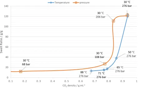 Figure 3: Demonstrating the effect of scCO2 density on swell ratio by varying temperature at constant pressure and pressure at constant temperature