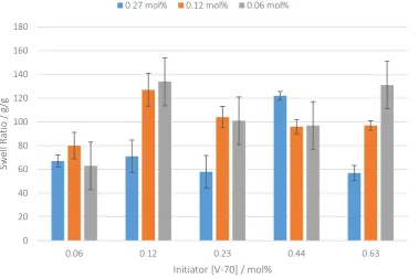 Figure 4: Optimal initiator concentrations (V-70) and cross-linker concentration at each level (PETAE) 