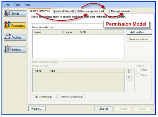 Figure 2-2: Permission Model