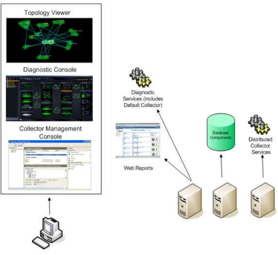 Figure 2: Network with 51 to 100 domain controllers