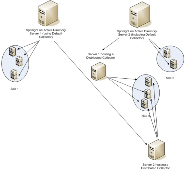 Figure 5: Distributed Collectors deployed on multiple instances of Spotlight on Active Directory Spotlight on Active Directory Server 1, using a default collector, collects data from three domain  controllers (DCs) at Site 1