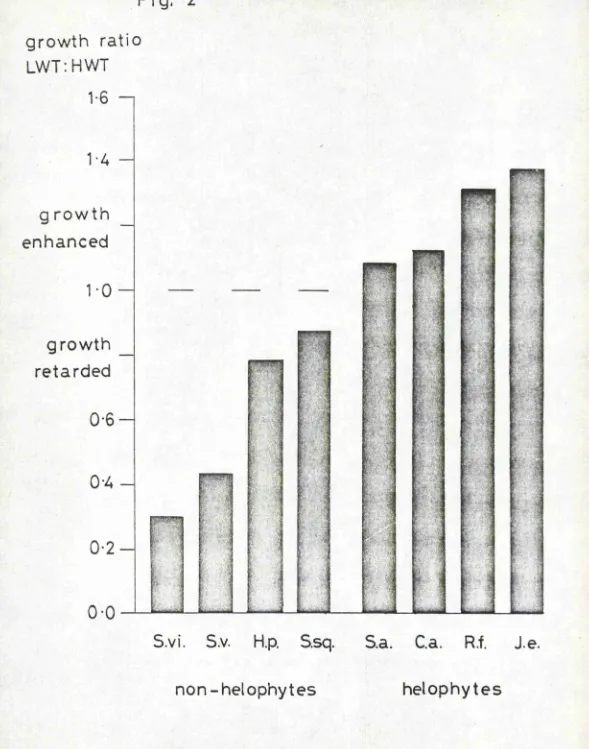Fig. 2growth ratio