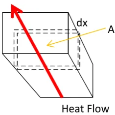 Fig. 7. Cumulative Structure Function and Relationship to Cauer Network  