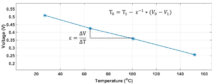 Fig. 4. Temperature Dependence of Vce for a sense current I=100mA (Magna Chip MPMB75B120RH) 