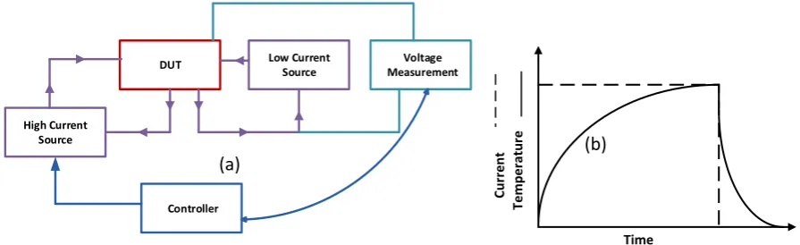 Fig. 5. (a) Cooling Curve Measurement Chart (b) Illustration of Heating Current Pulse & Temperature Profile  