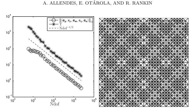 Fig. 7.2: Example 7.1: The error |||(ey, ep, ew, eq, eu)|||Ω and estimator Υ (left) and the16th adaptively reﬁned mesh (right).