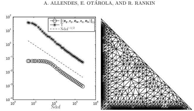 Fig. 7.4: Example 7.2: The error |||(ey, ep, ew, eq, eu)|||Ω and estimator Υ (left) and the16th adaptively reﬁned mesh (right).