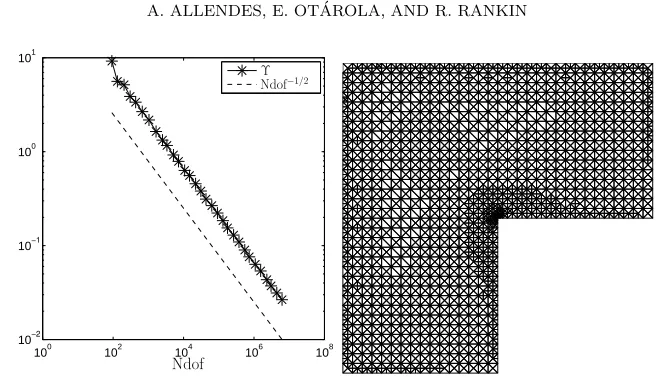 Fig. 7.6: Example 7.3: The estimator Υ (left) and the 14th adaptively reﬁned mesh(right).