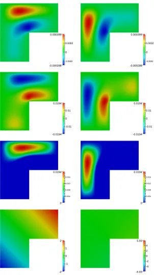 Fig. 7.7: Example 7.3: The ﬁrst (left) and second (right) entries of ¯yT (top), ¯wT(second row) and ¯uT (third row), as well as ¯pT (bottom left) and ¯qT (bottom right),obtained on the ﬁnal adaptively reﬁned mesh.