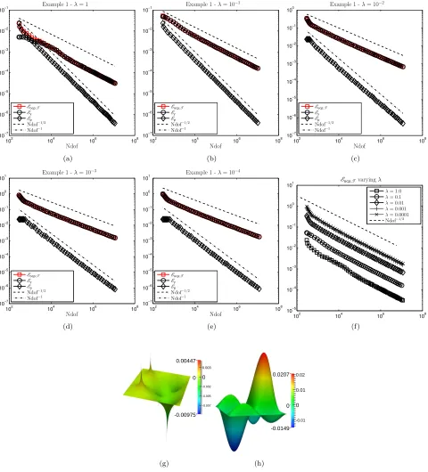 Figure 2. Example 1: Experimental rates of convergence for the error estimatorits contributions Eocp;T and Ey and Ep for λ ∈ {1, 10−1, 10−2, 10−3, 10−4} (a)–(e); comparison of the errorestimator Eocp;T for λ ∈ {1, 10−1, 10−2, 10−3, 10−4} (f); the ﬁnite element approximation of theoptimal state ¯yT (g) and adjoint state ¯pT (h) on the 47th adaptively reﬁned mesh for λ = 1.