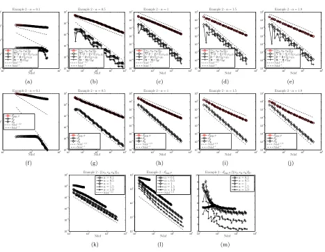 Figure 3. Example 2: Experimental rates of convergence considering α ∈ {0.1, 0.5, 1, 1.5, 1.9},for the total error ∥(e¯y, e¯p, eu¯)∥Ω and its contributions ∥∇(¯y − ¯yT )∥L2(ρ,Ω), ∥p¯ − ¯pT ∥L∞(Ω) and∥u¯−u¯T ∥Rl (a)–(e); error estimator Eocp;T and its contributions Ey and Ep (f)–(j); comparison ofthe total error ∥(e¯y, e¯p, eu¯)∥Ω for the diﬀerent values of α (k); comparison of the error estimatorEocp;T for the diﬀerent values of α (l); and eﬀectivity indices Eocp;T /∥(e¯y, e¯p, eu¯)∥Ω for thediﬀerent values of α (m).