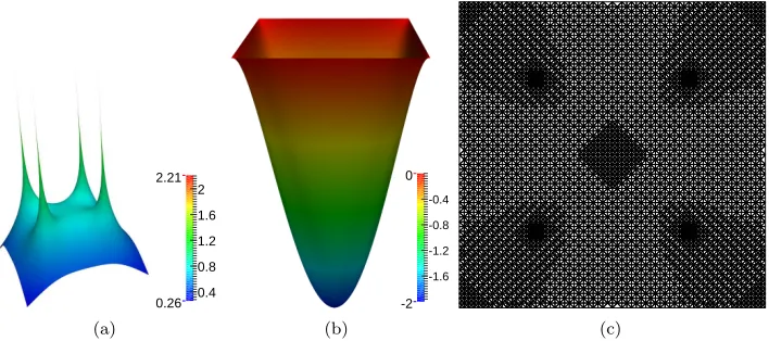 Figure 4. Example 2: Finite element solutions for the optimal state ¯yT (left) and adjointstate ¯pT (middle) obtained on the 20th adaptively reﬁned mesh (right), for α = 1.