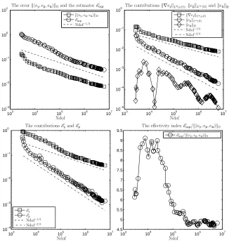 Figure 7. Example 4: The error estimator Eocp and its contributions Ey and Ep.