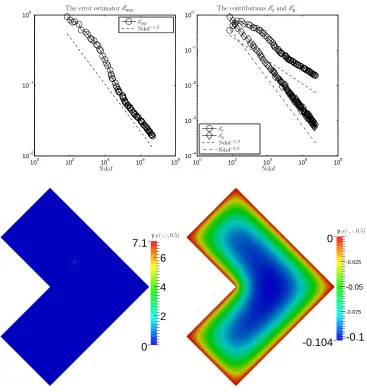 Figure 9. Example 6: The error estimator Eocp and its contributions Ey and Ep, as well asa cross section of the approximation to the optimal state ¯yT and the approximation to theoptimal adjoint ¯pT obtained on the 33rd adaptively reﬁned mesh.