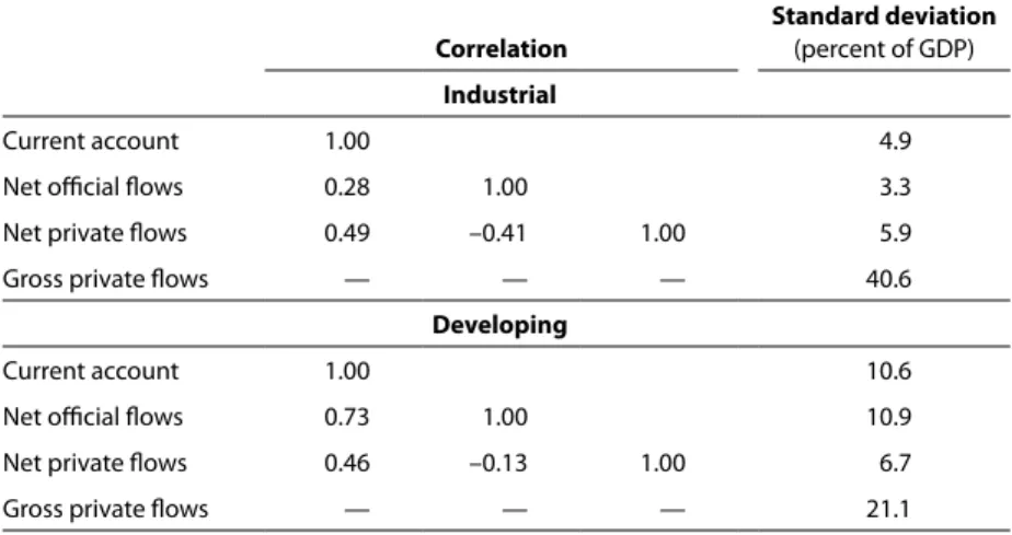 table 1     capital mobility and current accounts, 1984–2008 (annual)