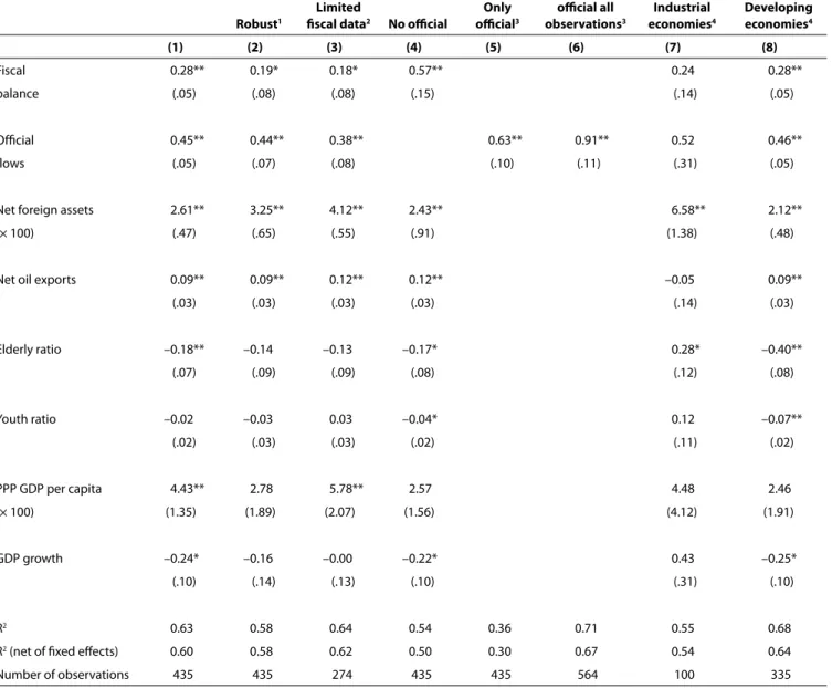 table 2     baseline model of current account balances, 1984–2008
