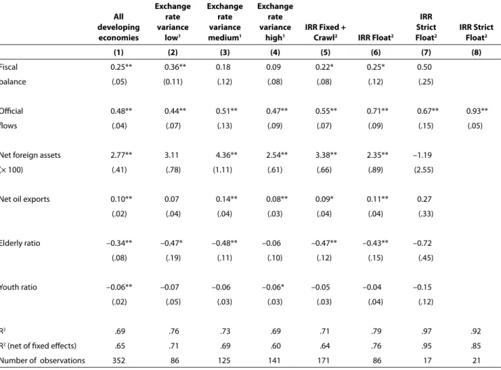 table 3     implications of exchange rate regime for modeling current account balances in developing  economies, 1984–2008 All developing  economies Exchange rate variance low1 Exchange rate variance medium1 Exchange rate variance 