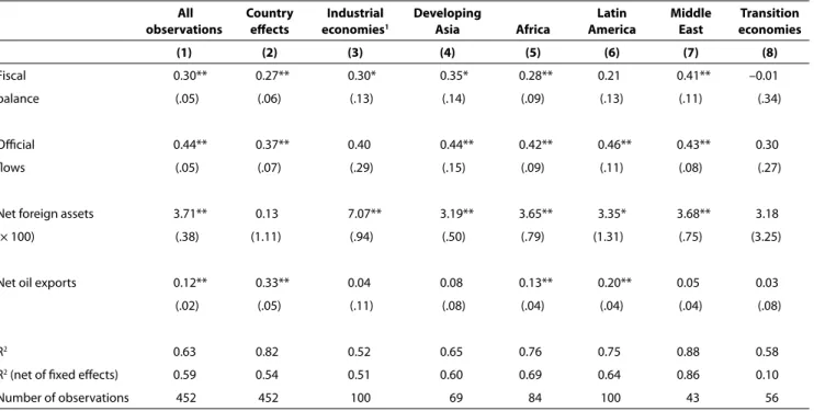 table 4     Simplified model of current account balances, 1984–2008