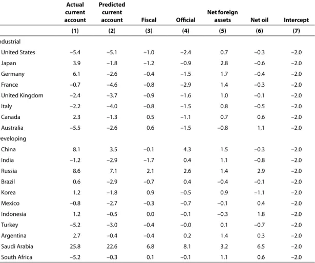 table 5     Estimated causal factors for 2004–08 average current account balances (percent  of GDP) Actual  current  account Predicted current 