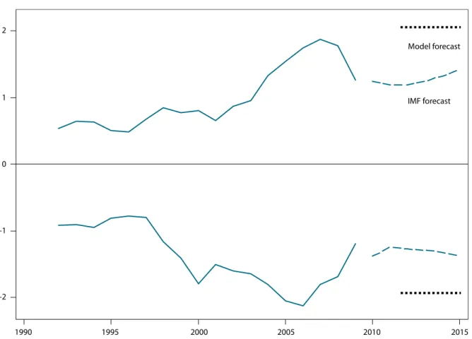 Figure 1     G-20 current account imbalances