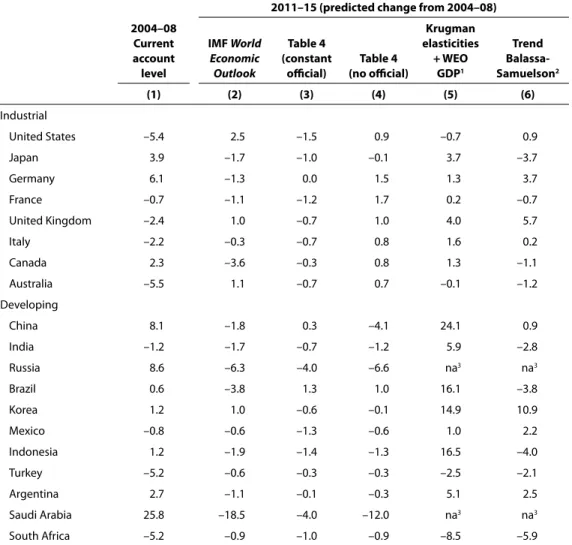 table 6     Predicted changes in current accounts 2011–15 relative to 2004–08 (percent of GDP) 2004–08 current  account  level