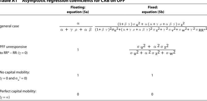 table A1     Asymptotic regression coefficients for cAb on oFF