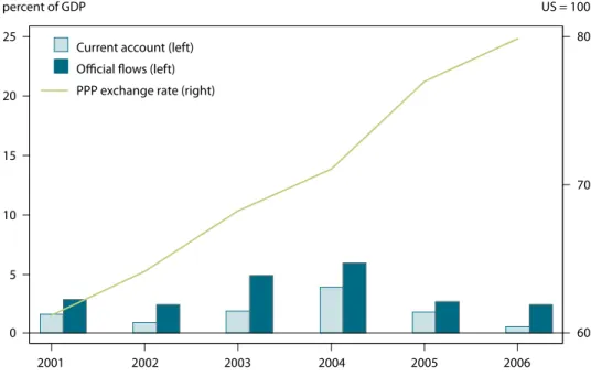 Figure A1     current account developments in korea percent of GDP 25 20 15 10 5 0 2001  2002  2003  2004  2005  2006 807060US = 100