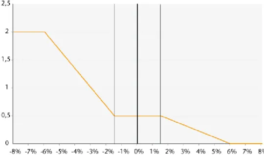 Figure 2. Example of the value of the multiplier according to the output gap 