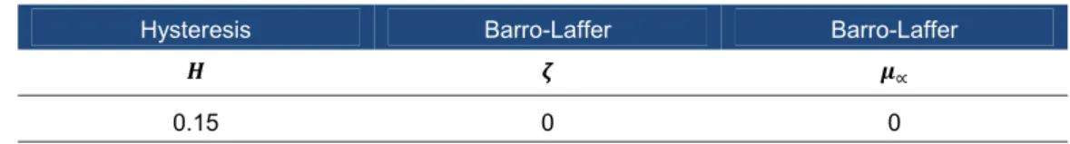 Table 2. Calibration of hysteresis,   Barro-Laffer and long run effect of fiscal policy 