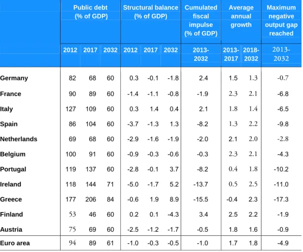 Table 5. Is it possible to reach the target of 60% in 2032 and what is the cost  incurred in terms of growth? 