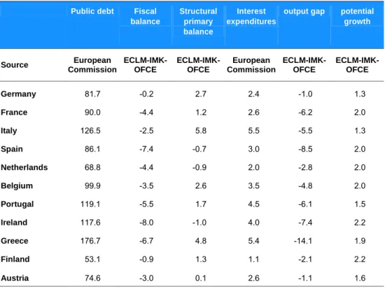 Table 1. Main hypotheses for 2012 
