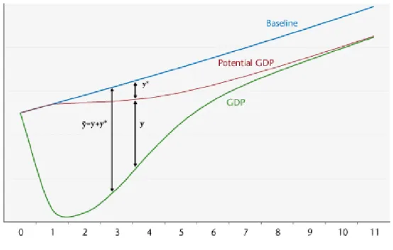 Figure 1. Example: GDP path and potential GDP path with hysteresis 