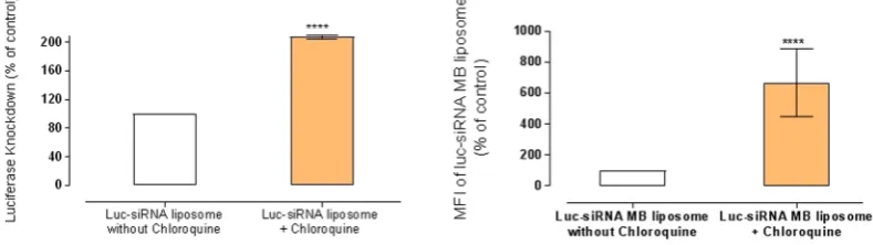 Figure 5. The effect of endosomolytic agent, chloroquine, on the engagement of liposomes delivered luc-siRNA-molecular beacon (MB) with target mRNA luciferase and luciferase knockdown in A549-luc cells