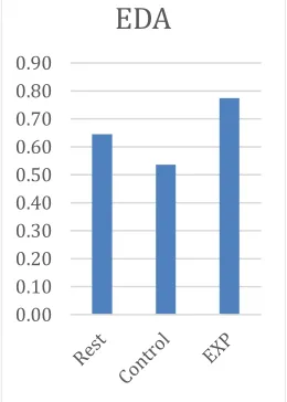 Figure 4: Mean block fNIRS Data. 