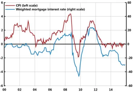 Figure 2. Major direct impact of interest rate changes on CPI inflation 