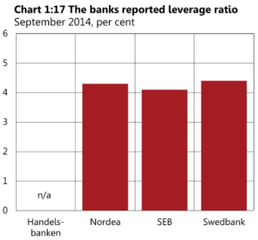 Table 1:2 Public reporting of leverage ratio according to the EU Capital  Requirements Directive 