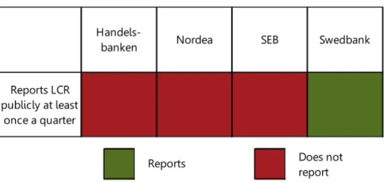 Table 1:4 Public reporting of the LCR in SEK 