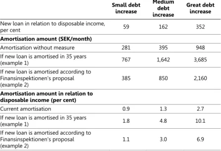 Table B1:1 Amortisation of new mortgages with and without amortisation  requirements  Small debt  increase  Medium debt  increase  Great debt increase  New loan in relation to disposable income, 