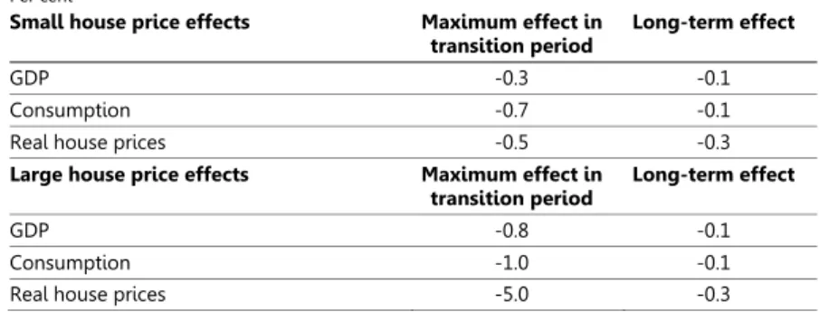 Table B1:3 Macro effects when new loans are amortised according to  Finansinspektionen's proposal (example 2) 