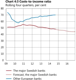 Table 4:1 Geographical distribution of the major Swedish banks’ lending  September 2014, per cent 