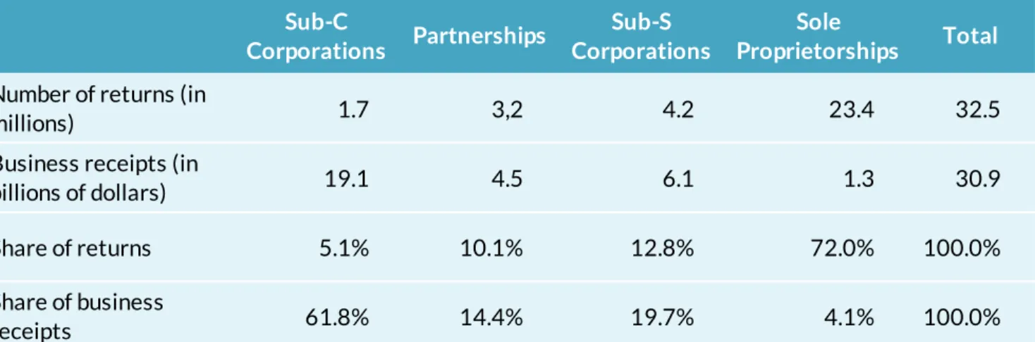 TABLE 1. DISTRIBUTION OF RETURNS FILED AND BUSINESS  RECEIPTS BY BUSINESS RETURN TYPE, 2011