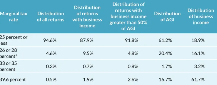 TABLE 4. DISTRIBUTION OF RETURNS WITH BUSINESS INCOME BY  MARGINAL TAX RATE BRACKET, 2015