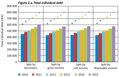 Figure 2.a. Total individual debt