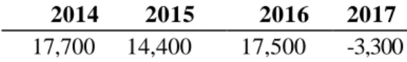 Table  1  shows  the  net  financing  balance  according  Treasury  estimates  for  2014-2017
