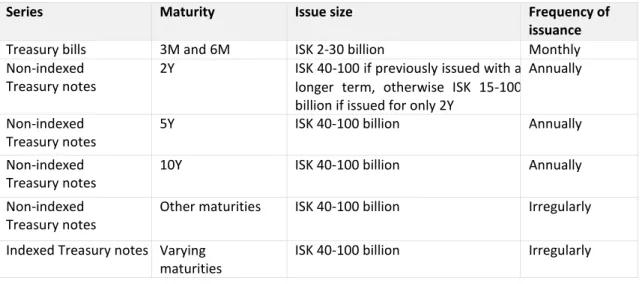 Table 2 shows planned benchmark issuance. 