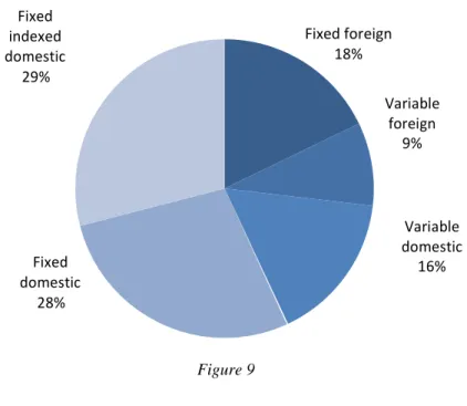 Figure 9 gives a breakdown of the debt portfolio by type and interest rates as of year-end 2013